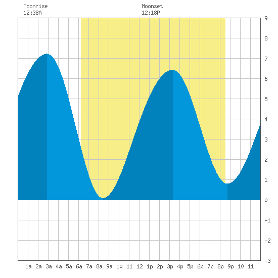 Johns Island tide chart for Wednesday, June 30, 2021
