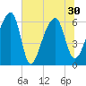 Johns Island tide chart for Wednesday, June 30, 2021