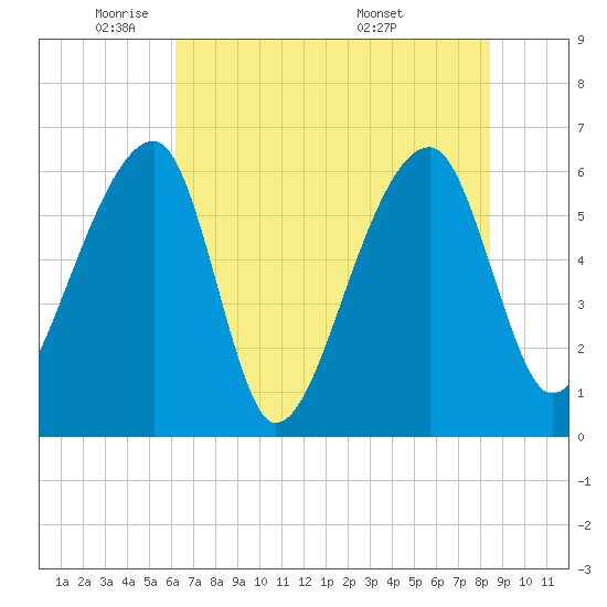 Johns Island tide chart for Thursday, June 3, 2021