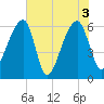 Johns Island tide chart for Thursday, June 3, 2021