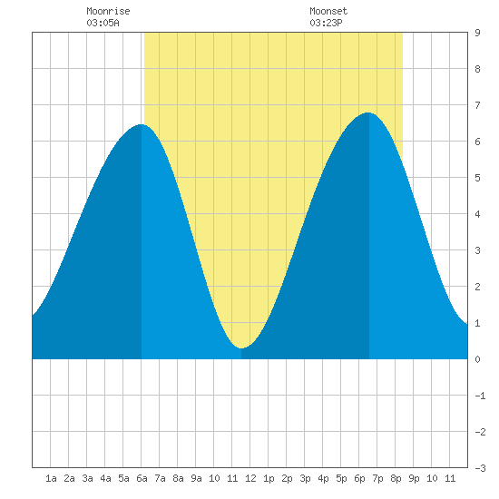 Johns Island tide chart for Friday, June 4, 2021