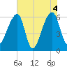 Johns Island tide chart for Friday, June 4, 2021
