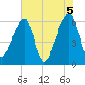 Johns Island tide chart for Saturday, June 5, 2021