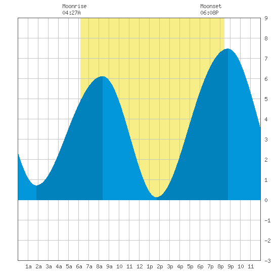 Johns Island tide chart for Monday, June 7, 2021