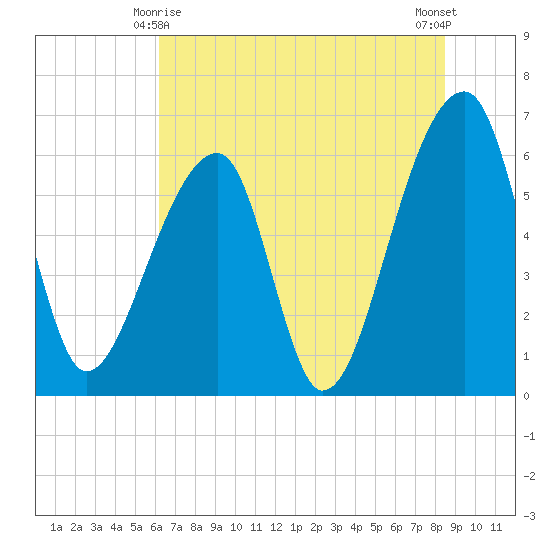 Johns Island tide chart for Tuesday, June 8, 2021