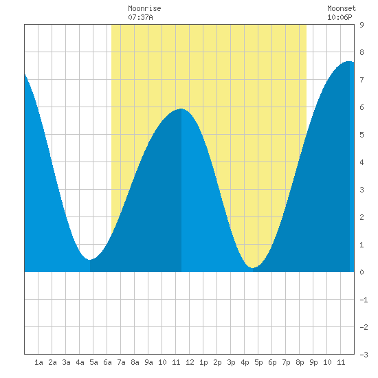 Johns Island tide chart for Sunday, July 11, 2021
