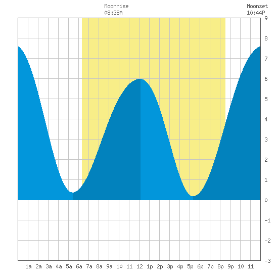 Johns Island tide chart for Monday, July 12, 2021