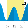 Johns Island tide chart for Monday, July 12, 2021