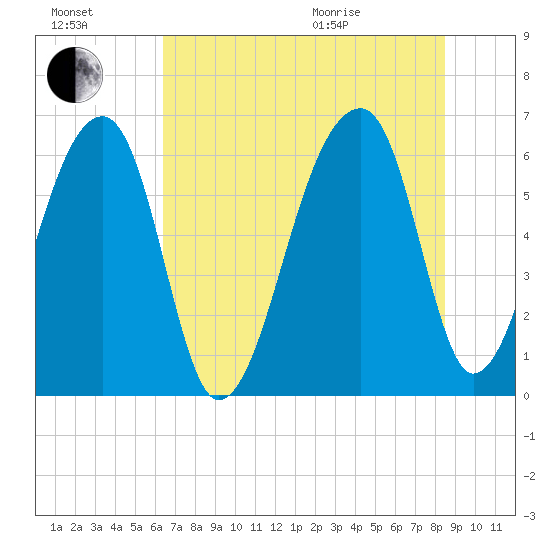 Johns Island tide chart for Saturday, July 17, 2021