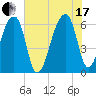 Johns Island tide chart for Saturday, July 17, 2021