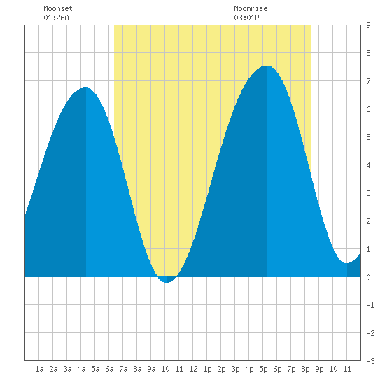 Johns Island tide chart for Sunday, July 18, 2021
