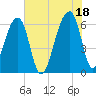 Johns Island tide chart for Sunday, July 18, 2021