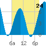 Johns Island tide chart for Saturday, July 24, 2021