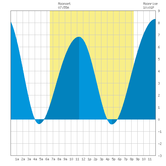 Johns Island tide chart for Sunday, July 25, 2021