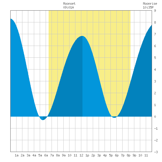 Johns Island tide chart for Monday, July 26, 2021