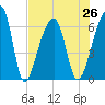 Johns Island tide chart for Monday, July 26, 2021