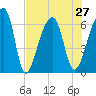 Johns Island tide chart for Tuesday, July 27, 2021