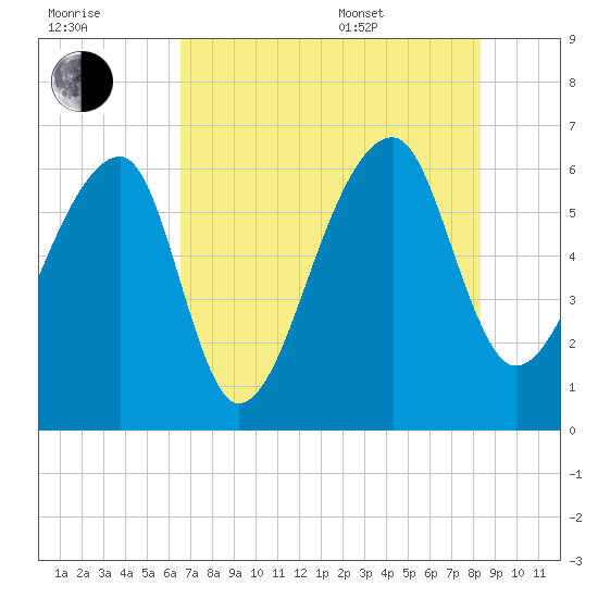 Johns Island tide chart for Saturday, July 31, 2021