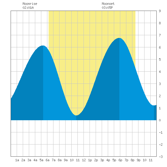 Johns Island tide chart for Saturday, July 3, 2021