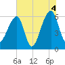 Johns Island tide chart for Sunday, July 4, 2021