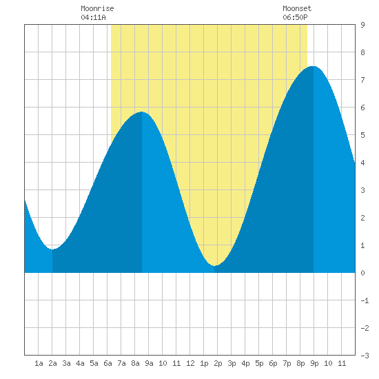 Johns Island tide chart for Wednesday, July 7, 2021