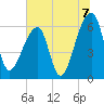 Johns Island tide chart for Wednesday, July 7, 2021