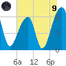 Johns Island tide chart for Friday, July 9, 2021