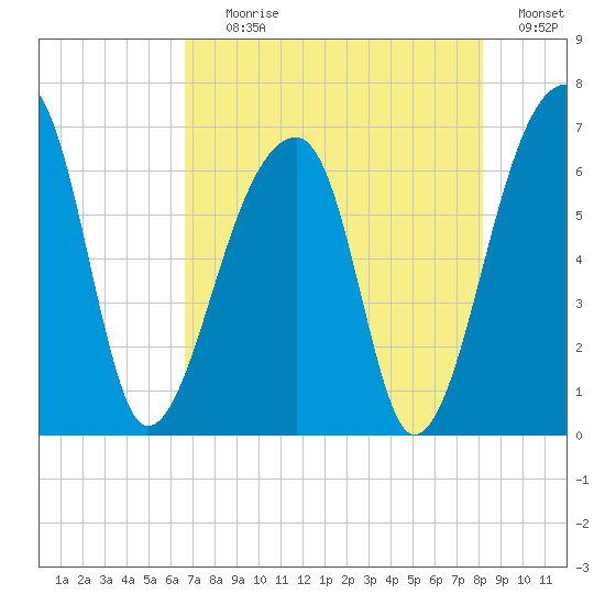 Johns Island tide chart for Tuesday, August 10, 2021