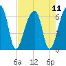 Johns Island tide chart for Wednesday, August 11, 2021