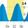 Johns Island tide chart for Saturday, August 14, 2021