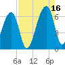 Johns Island tide chart for Monday, August 16, 2021