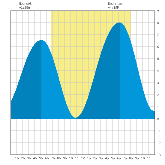 Johns Island tide chart for Tuesday, August 17, 2021