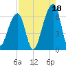 Johns Island tide chart for Wednesday, August 18, 2021