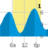 Johns Island tide chart for Sunday, August 1, 2021