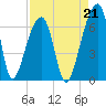 Johns Island tide chart for Saturday, August 21, 2021
