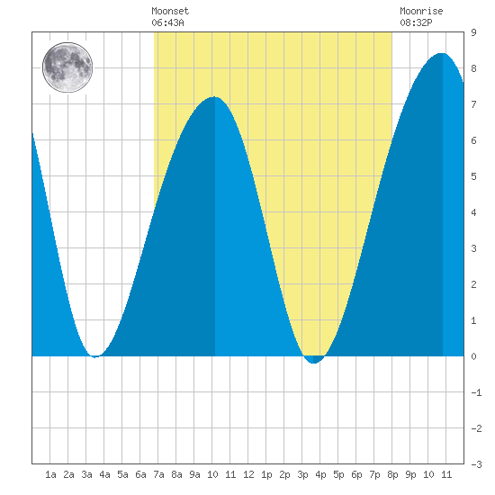 Johns Island tide chart for Sunday, August 22, 2021