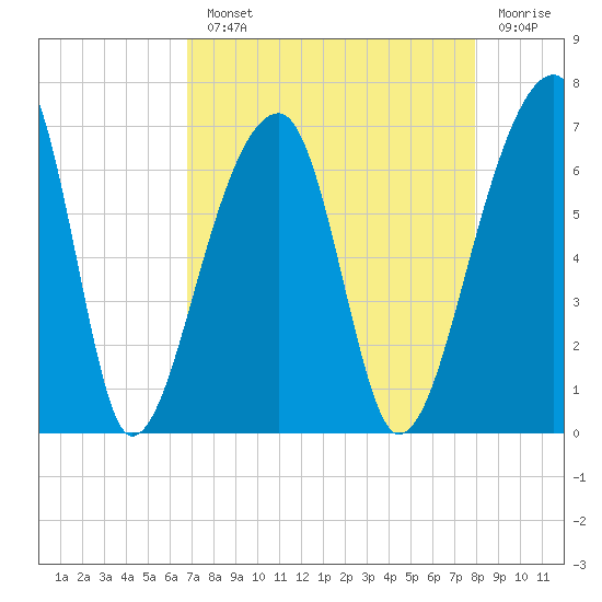 Johns Island tide chart for Monday, August 23, 2021
