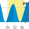 Johns Island tide chart for Monday, August 23, 2021