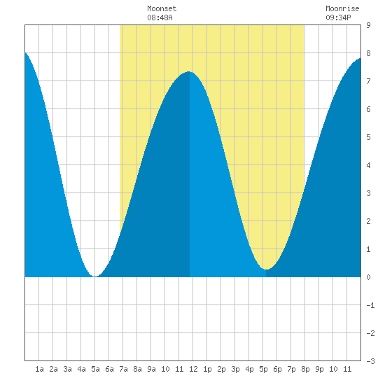 Johns Island tide chart for Tuesday, August 24, 2021