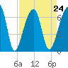Johns Island tide chart for Tuesday, August 24, 2021