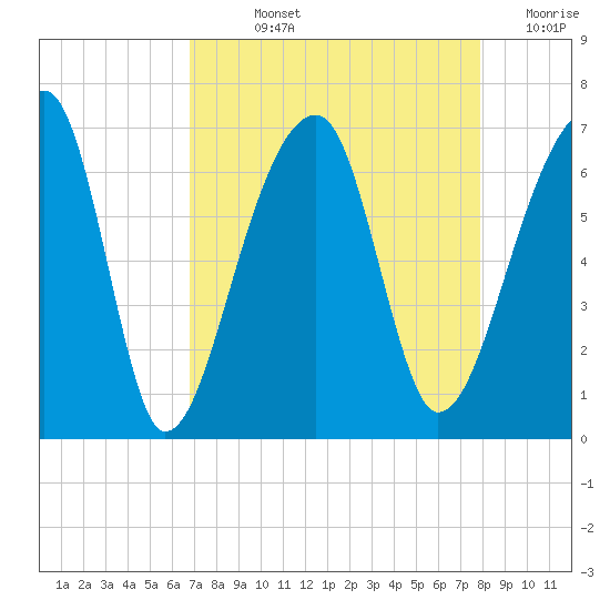 Johns Island tide chart for Wednesday, August 25, 2021