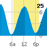 Johns Island tide chart for Wednesday, August 25, 2021