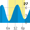 Johns Island tide chart for Friday, August 27, 2021