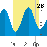 Johns Island tide chart for Saturday, August 28, 2021