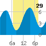 Johns Island tide chart for Sunday, August 29, 2021