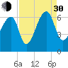 Johns Island tide chart for Monday, August 30, 2021