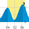 Johns Island tide chart for Tuesday, August 3, 2021