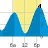 Johns Island tide chart for Wednesday, August 4, 2021