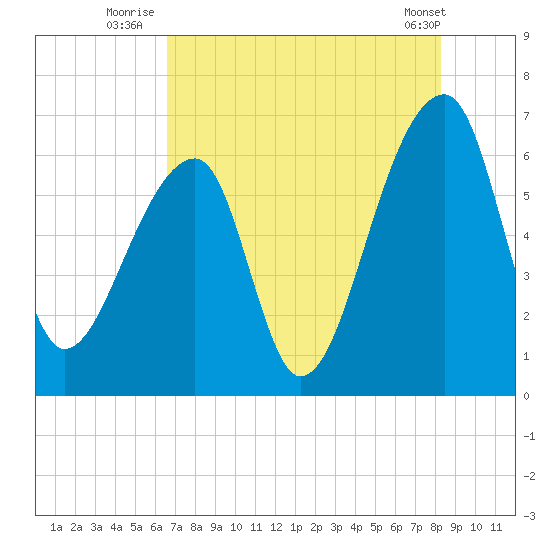 Johns Island tide chart for Thursday, August 5, 2021