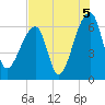 Johns Island tide chart for Thursday, August 5, 2021